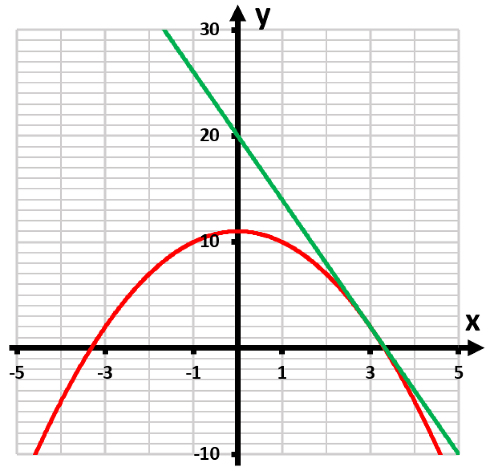 Graph showing a red curve of y=11-x² and a green tangent line at the point (3,2) on the coordinate system.