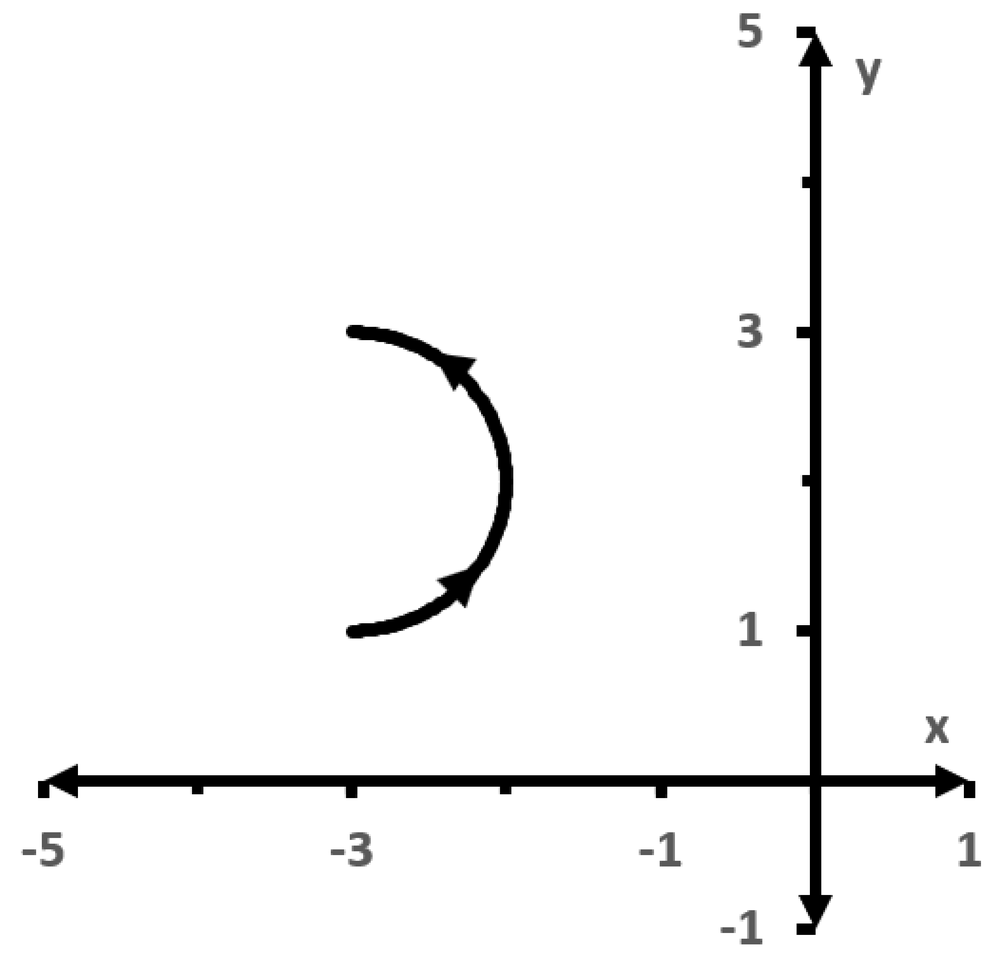 Graph of a semicircular path from (-4,3) to (-2,1) with arrows showing direction from top to bottom.