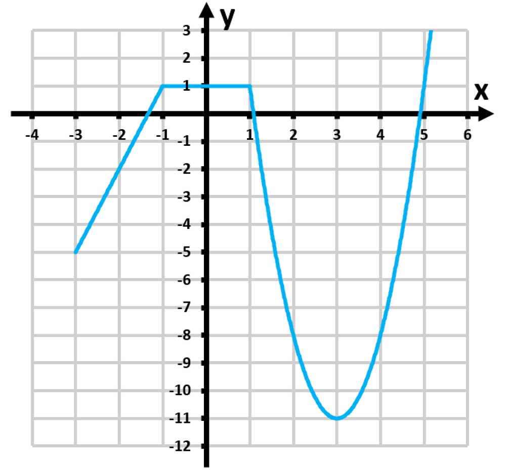 Graph of a function showing critical points and behavior at x = -2, -1, 0, 1, and 3 with labeled axes.