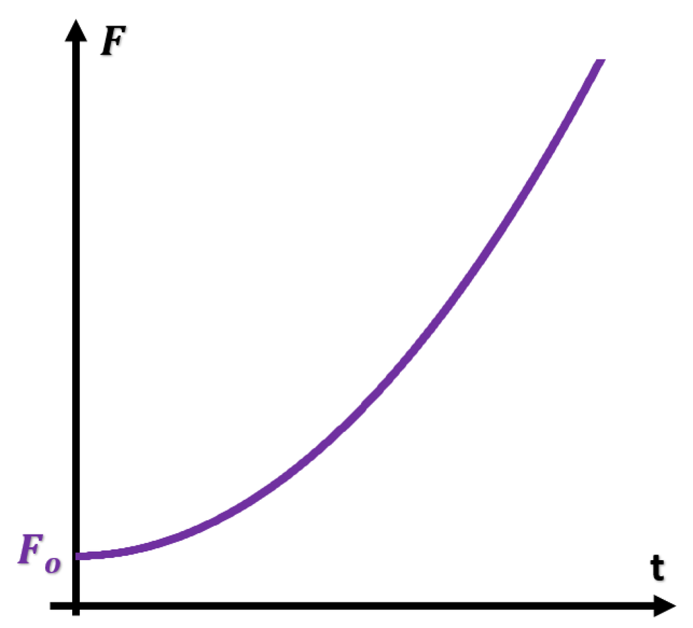Graph showing an increasing fish population over time starting from an initial positive population F₀.