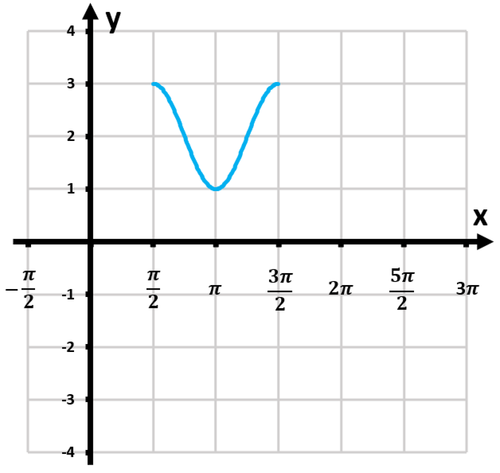 Graph of the function y=sin(x−π/2)+2, showing one period with x-axis labeled in multiples of π and y-axis ranging from -4 to 4.