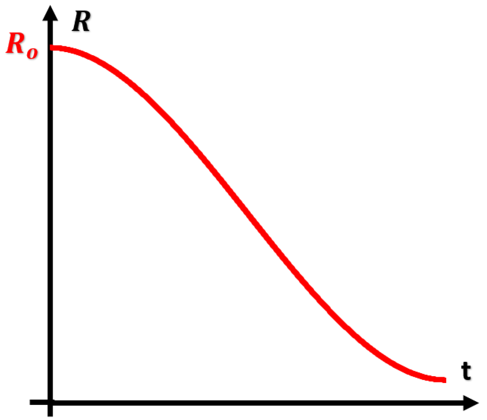Graph showing a red curve decreasing from an initial population R₀ over time t, representing population decline.