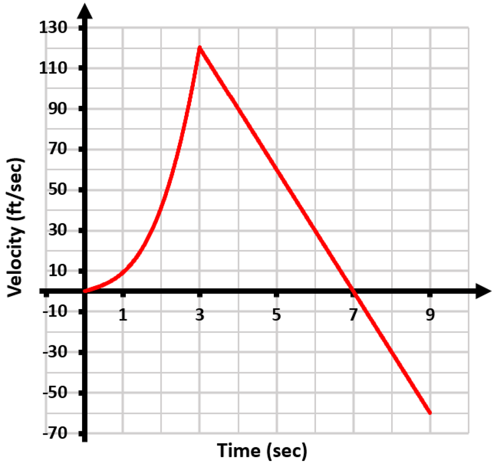 Graph showing the velocity of a water rocket over time, peaking before descending after water expulsion.