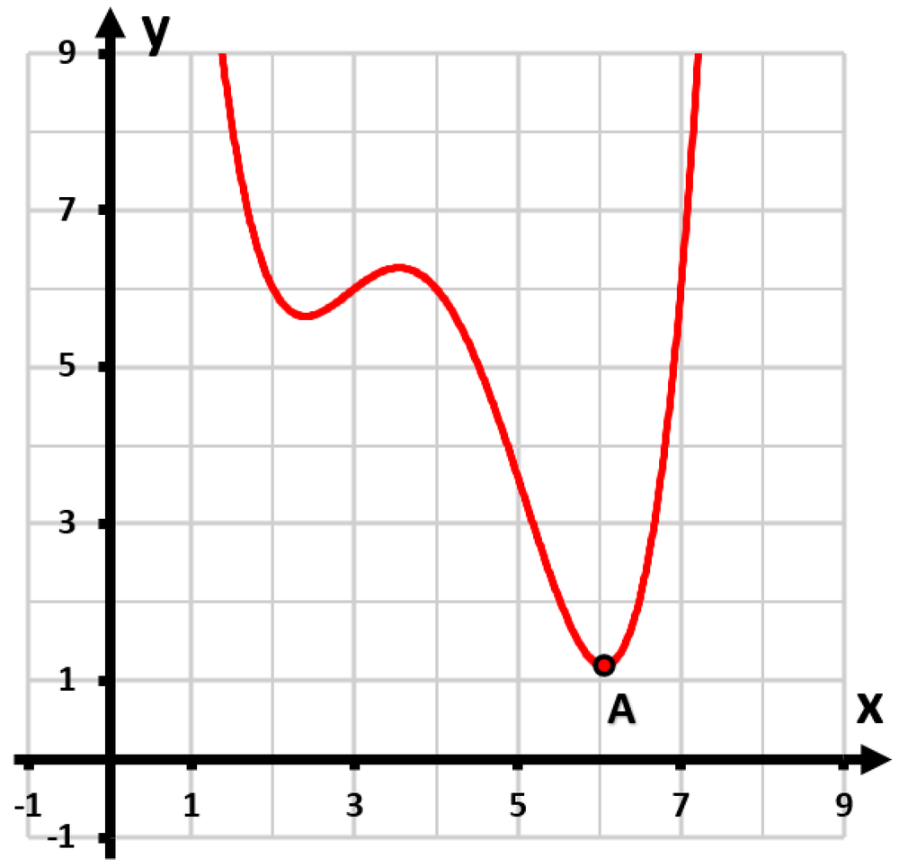Graph of a red curve with point A marked, illustrating concavity and derivative behavior on a grid.