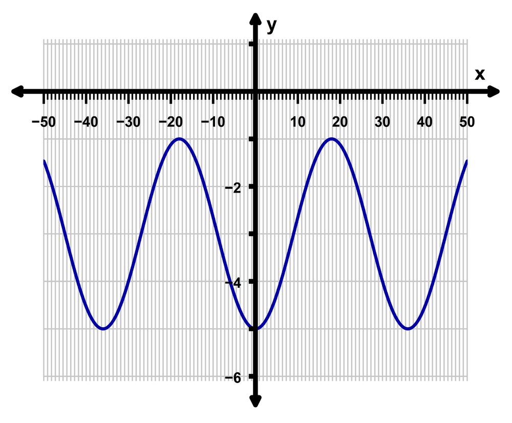 Graph of the function f(x) = 2cos(πx/18) + 3 showing amplitude 2 and vertical shift 3 on x-y axes.