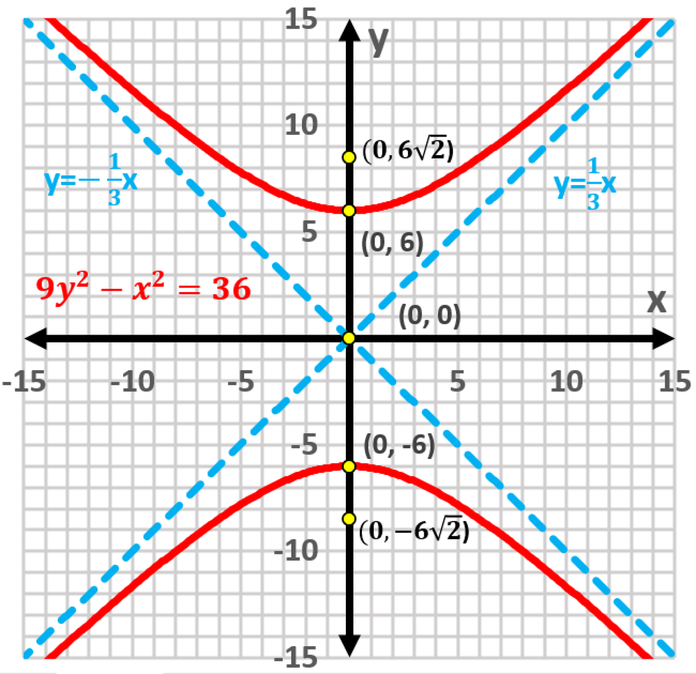 Graph of hyperbola 9y²−x²=36 with vertices, foci labeled, and asymptotes y=±(1/3)x shown.