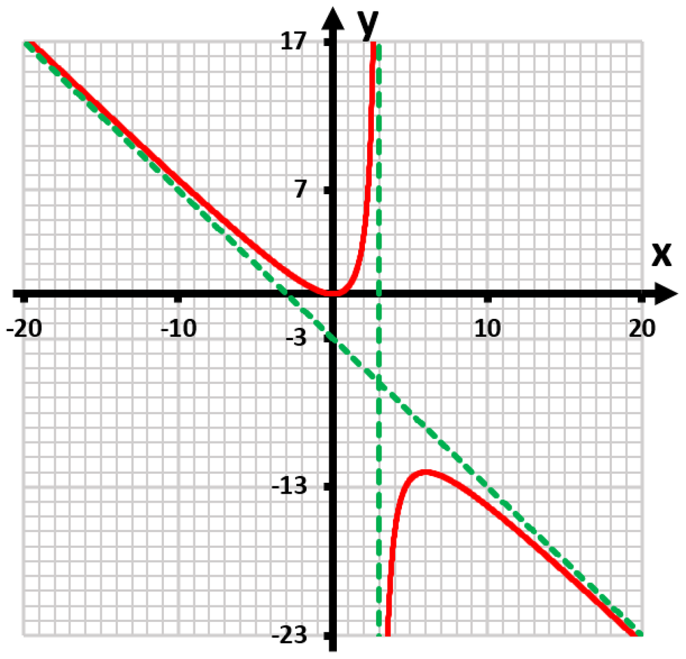 Graph of the rational function y=x²/(x-3) with red curve and green dashed asymptote at x=3.