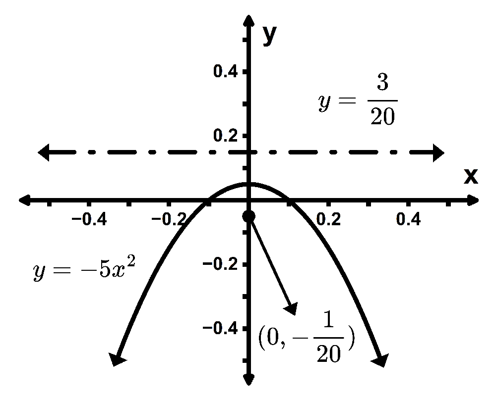 Graph of the parabola y = -5x² with focus at (0, -1/20) and directrix y = 3/20 labeled.