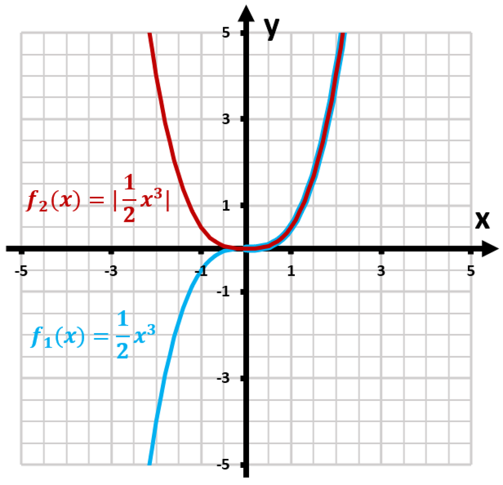Graph comparing f1(x) = 1/2x³ (blue) and f2(x) = |1/2x³| (red), showing how absolute value affects f1's shape.