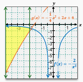 Graph showing the area between the curves of f(x) and g(x) shaded between x = -4 and x = -2.