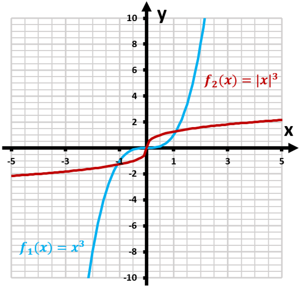 Graph comparing f1(x)=x³ in blue and f2(x)=|x|³ in red, showing how absolute value modifies f1's shape.
