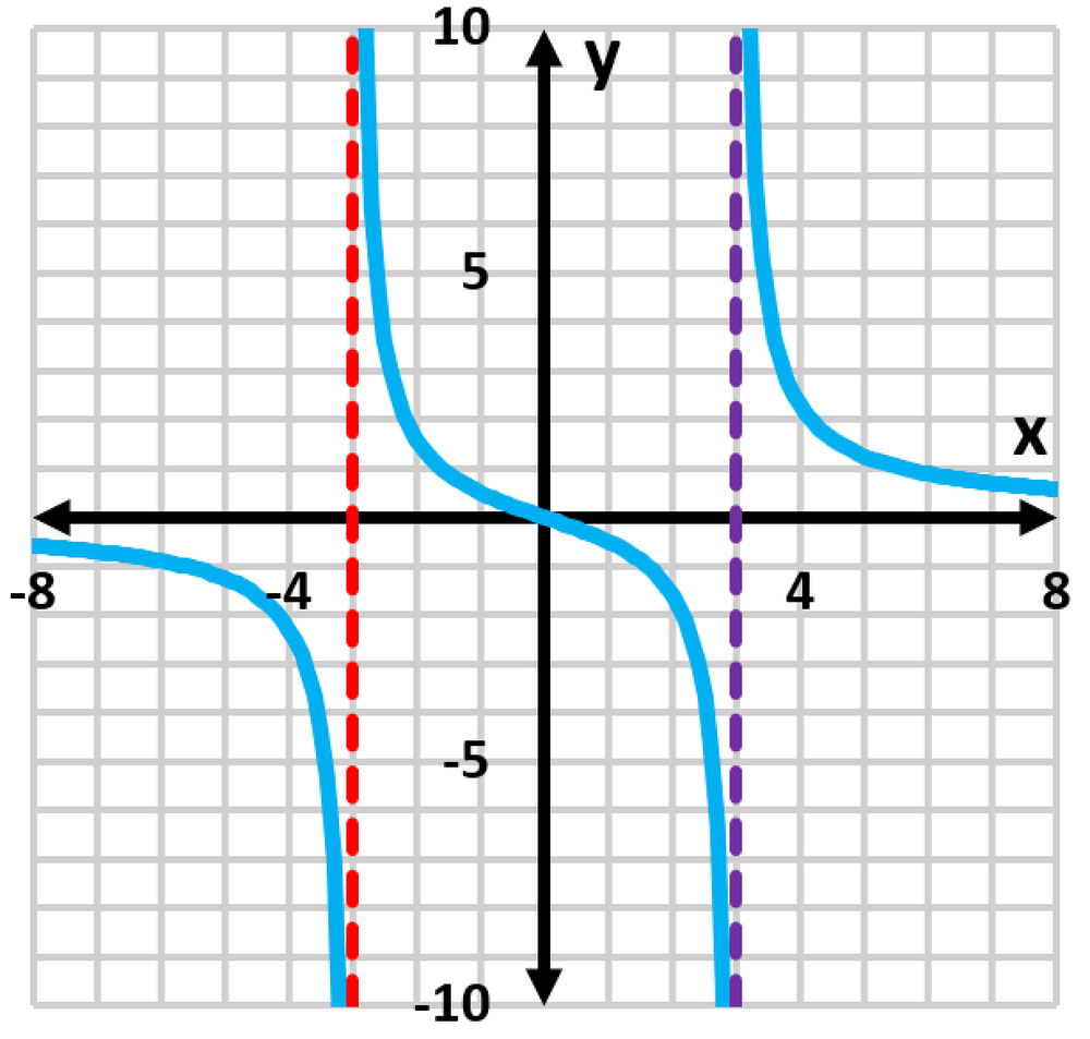 Graph of the function f(x)=4x/(x²-9) with vertical asymptotes at x=-3 and x=3, showing curve behavior.