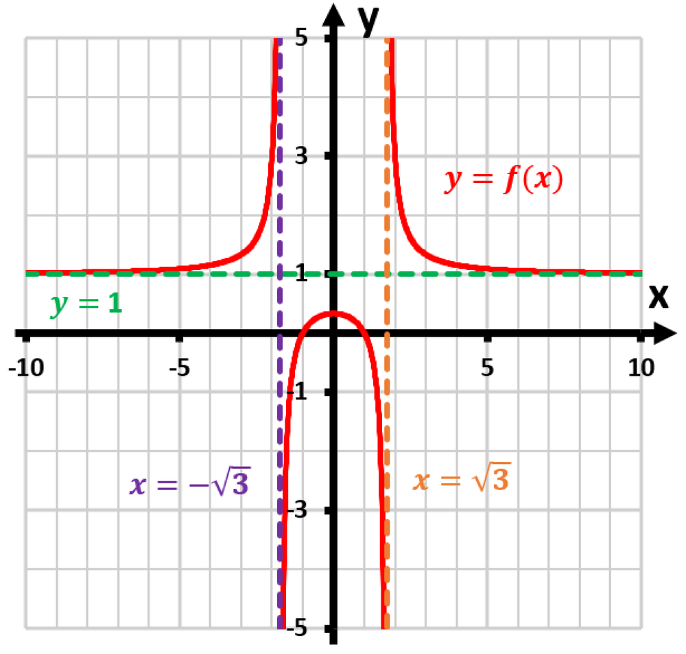 Graph of f(x) = x²/(x²-9) showing vertical asymptotes at x = ±√3 and horizontal asymptote at y = 1.