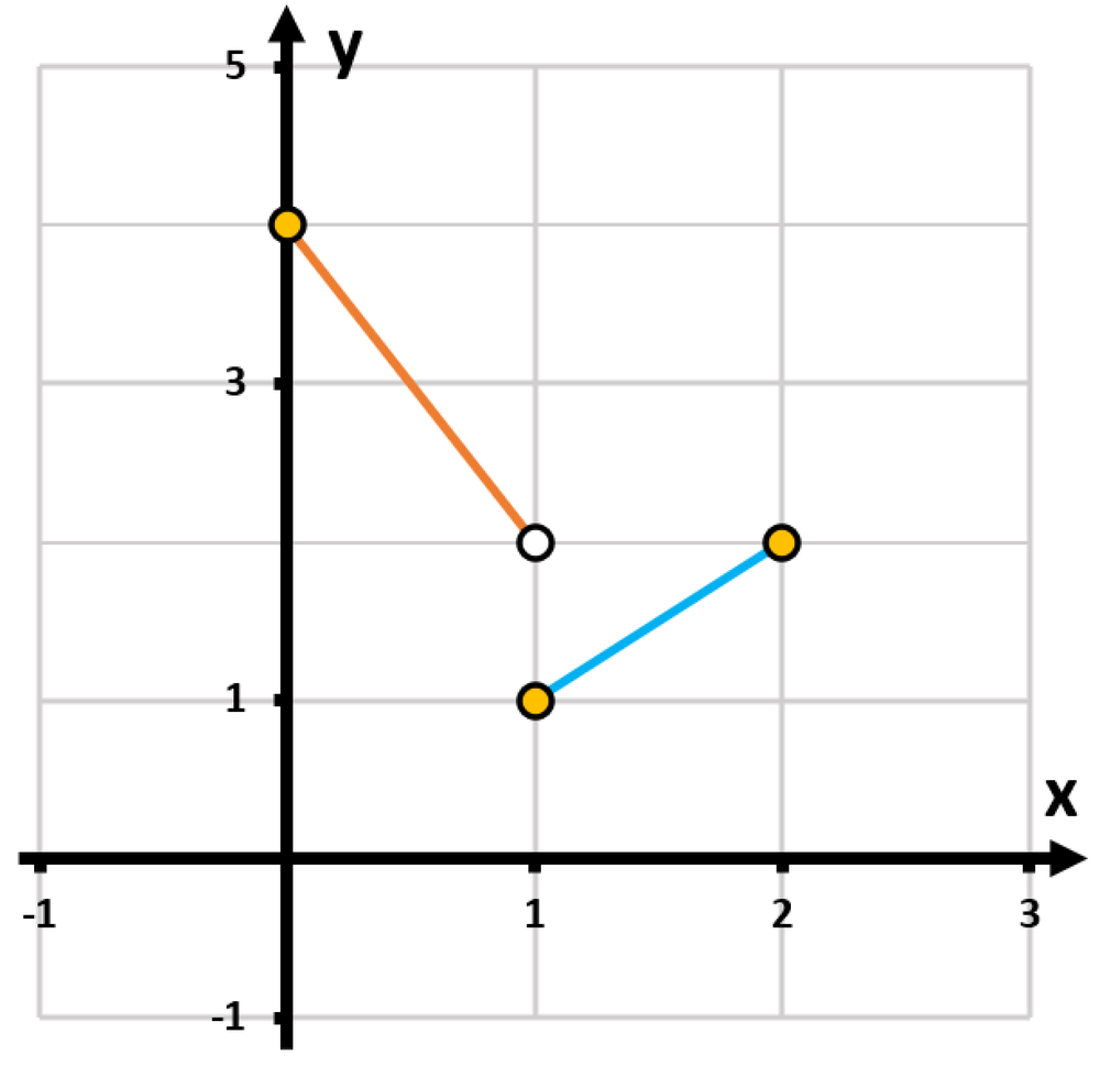 Graph showing a piecewise function with distinct segments and points marked in orange and blue on a coordinate plane.