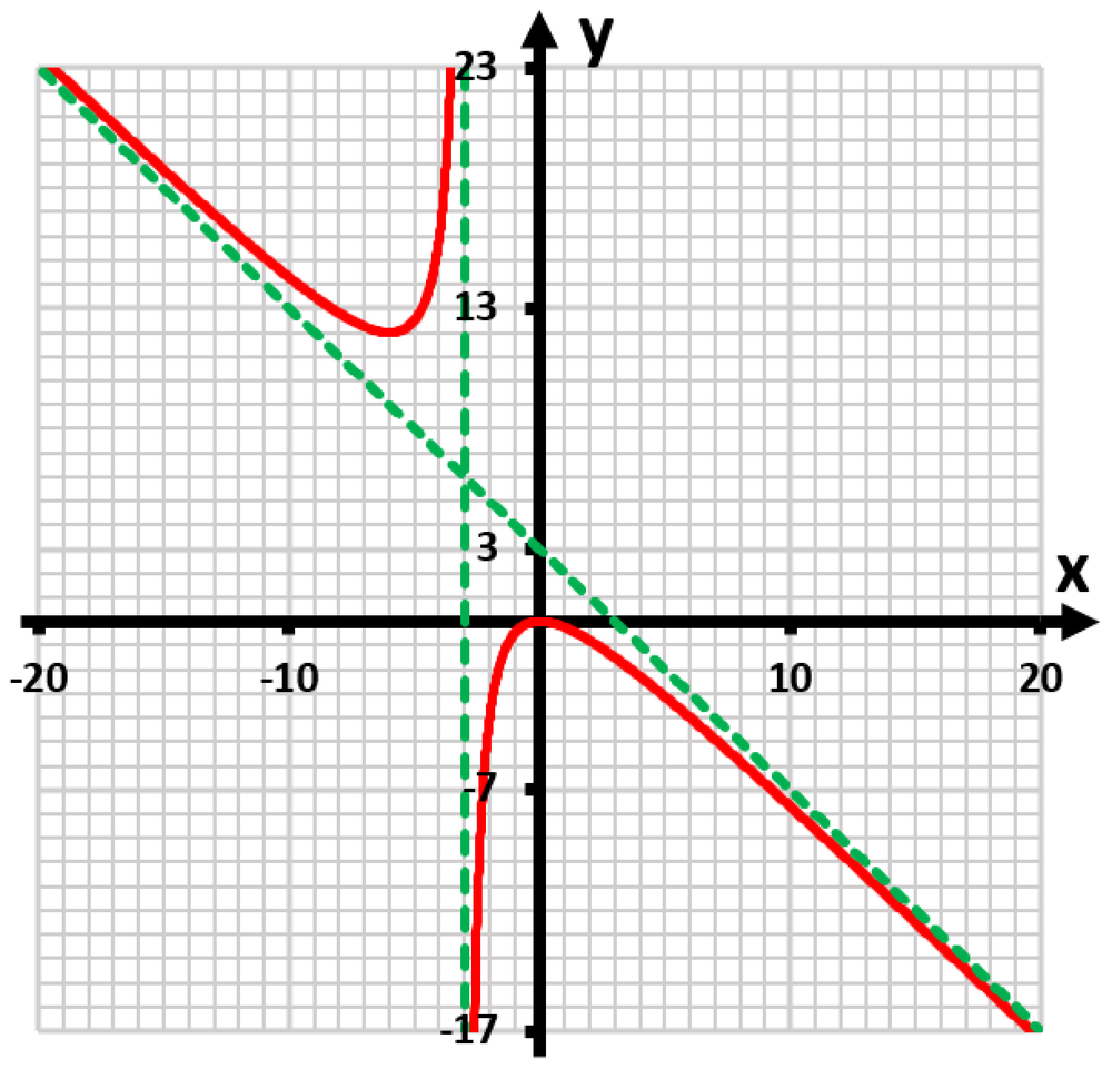 Graph of the rational function y=x²/(x-3) showing its asymptotes and behavior near x=3.