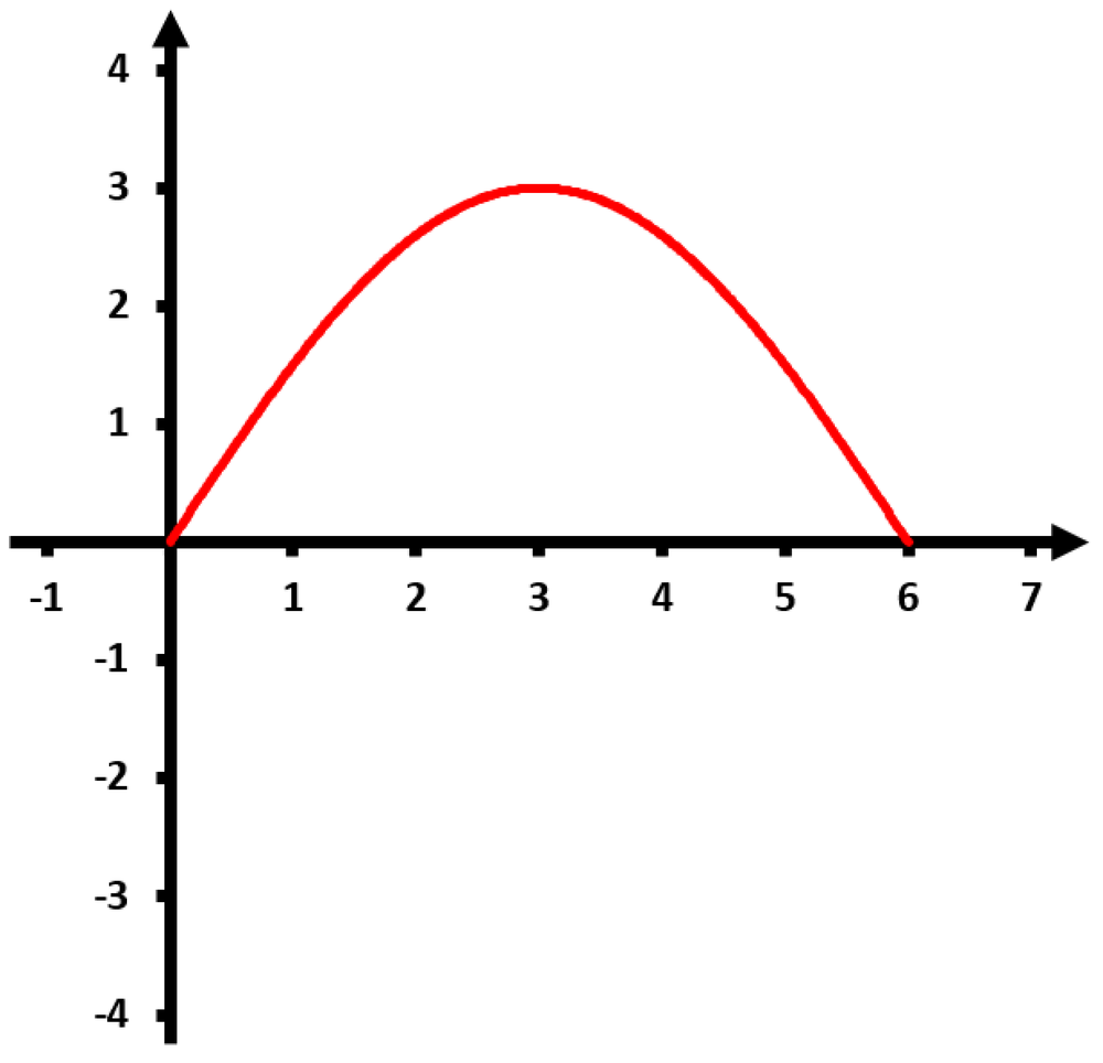 Graph of a red curve showing transformations, with axes labeled from -4 to 4 vertically and -1 to 7 horizontally.