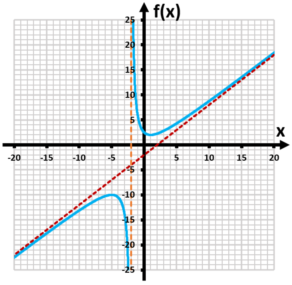 Graph of the function f(x) = (x^2 + 5)/(x - 2) with axes labeled, showing curves and asymptotes.