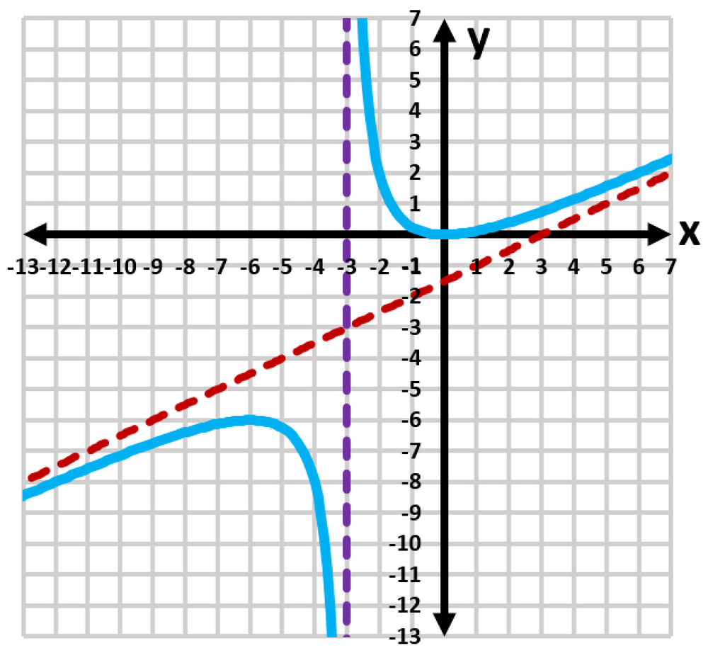 Graph of the function f(x)=x²/(2x-6) with a purple vertical asymptote and a red dashed line indicating a tangent.