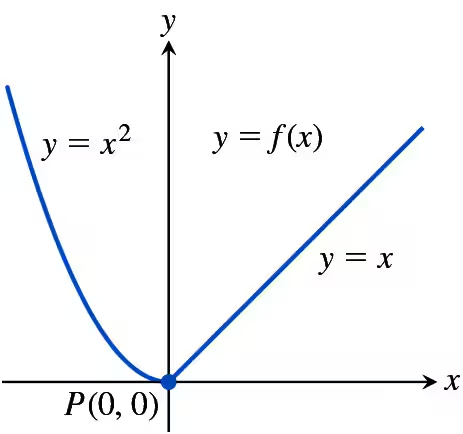 Graph showing a point P at (0,0) with curves y=x² and y=x, illustrating differentiability concepts.