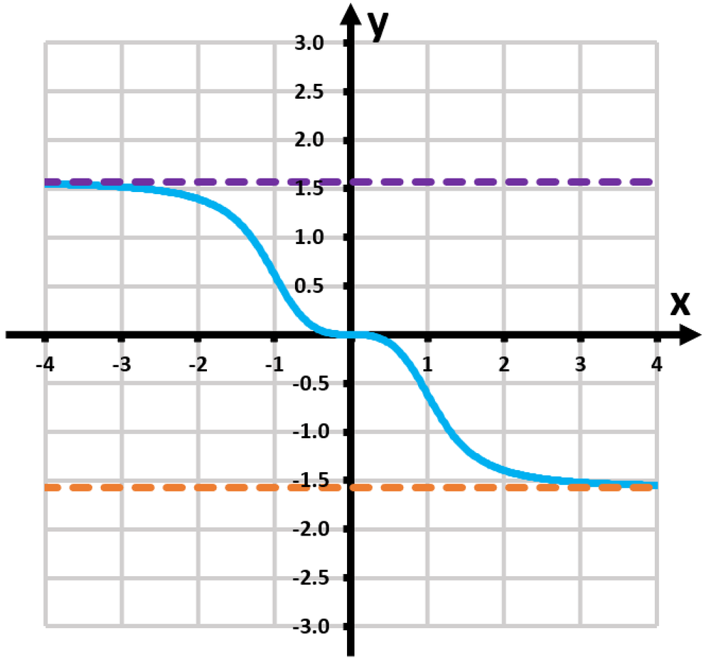 Graph of the function f(x)=tan−1(x³/√2) with horizontal asymptotes at y=1.5 and y=-1.5.