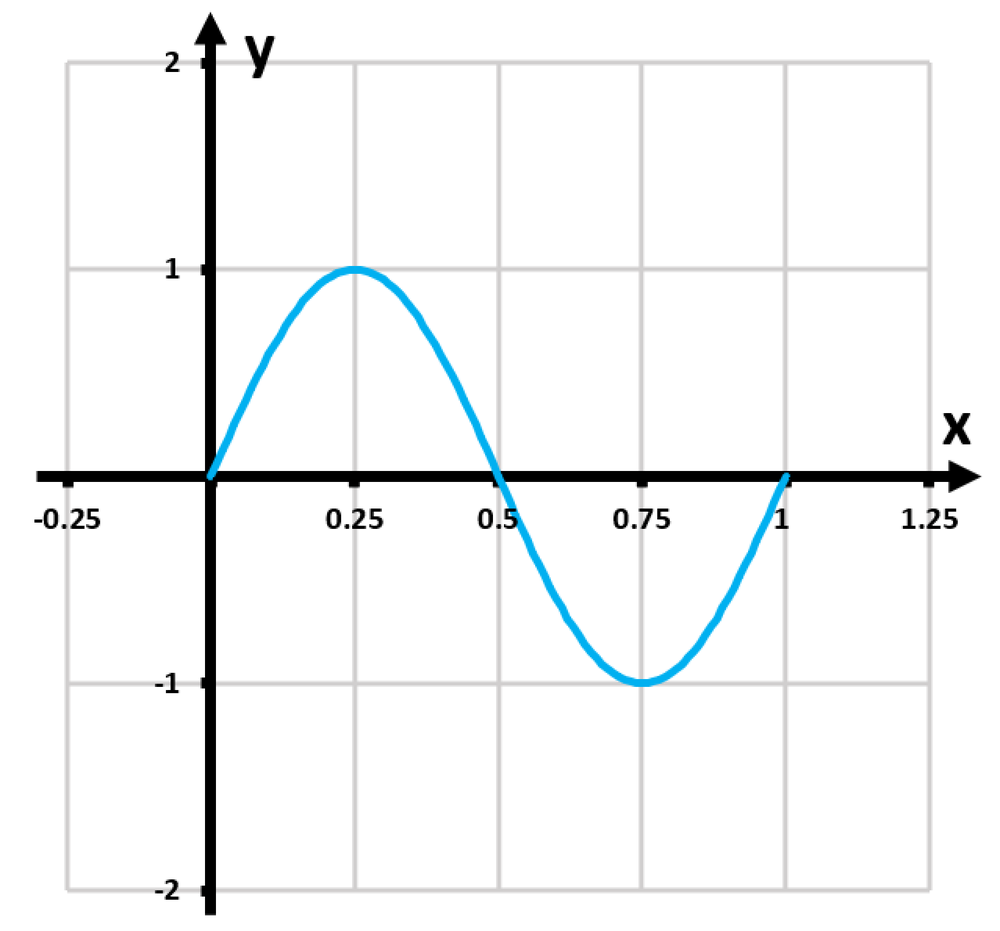 Graph of the function y=-cos(4πx), showing one period with x-axis from -0.25 to 1.25 and y-axis from -2 to 2.