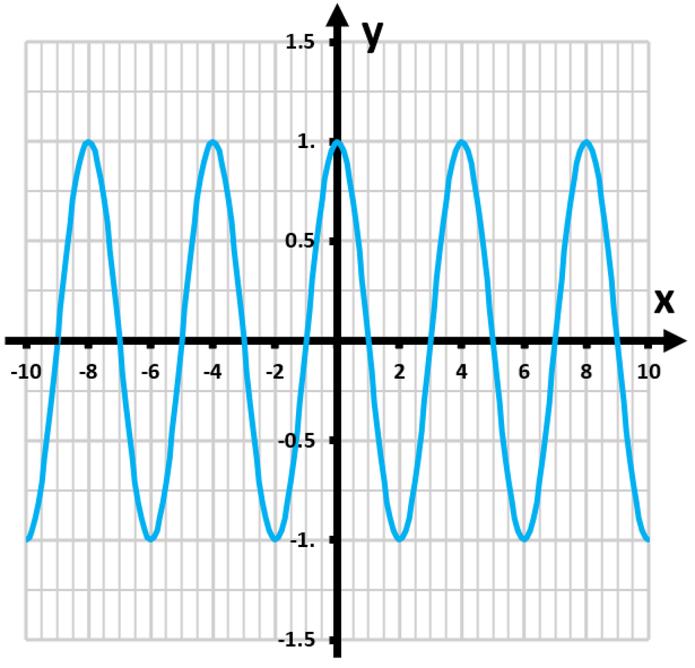 Graph of the cosine function y=cos(πx/4) showing periodic waves on a grid with x and y axes labeled.