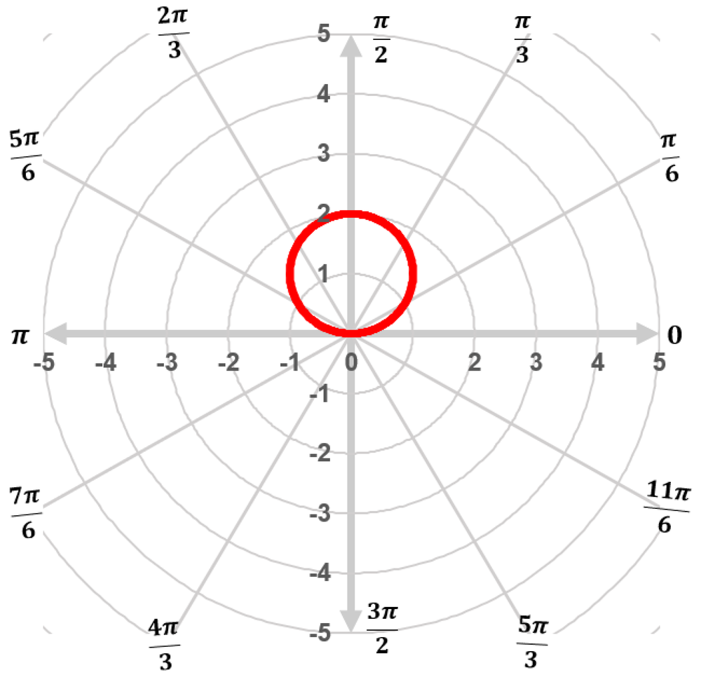 Sketch the graph of r=2cos2θr=2\cos{2\theta}. | Study Prep in Pearson+