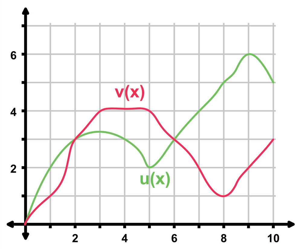 Graph showing two functions: u(x) in green is even, v(x) in red is odd, plotted on a grid with labeled axes.