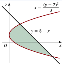 Graph showing two curves with a shaded area between them, illustrating a mathematical problem involving area determination.