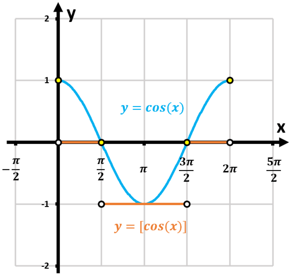 Graph showing y=cos(x) in blue and y=⌊cos(x)⌋ in orange, plotted over one period on a coordinate plane.