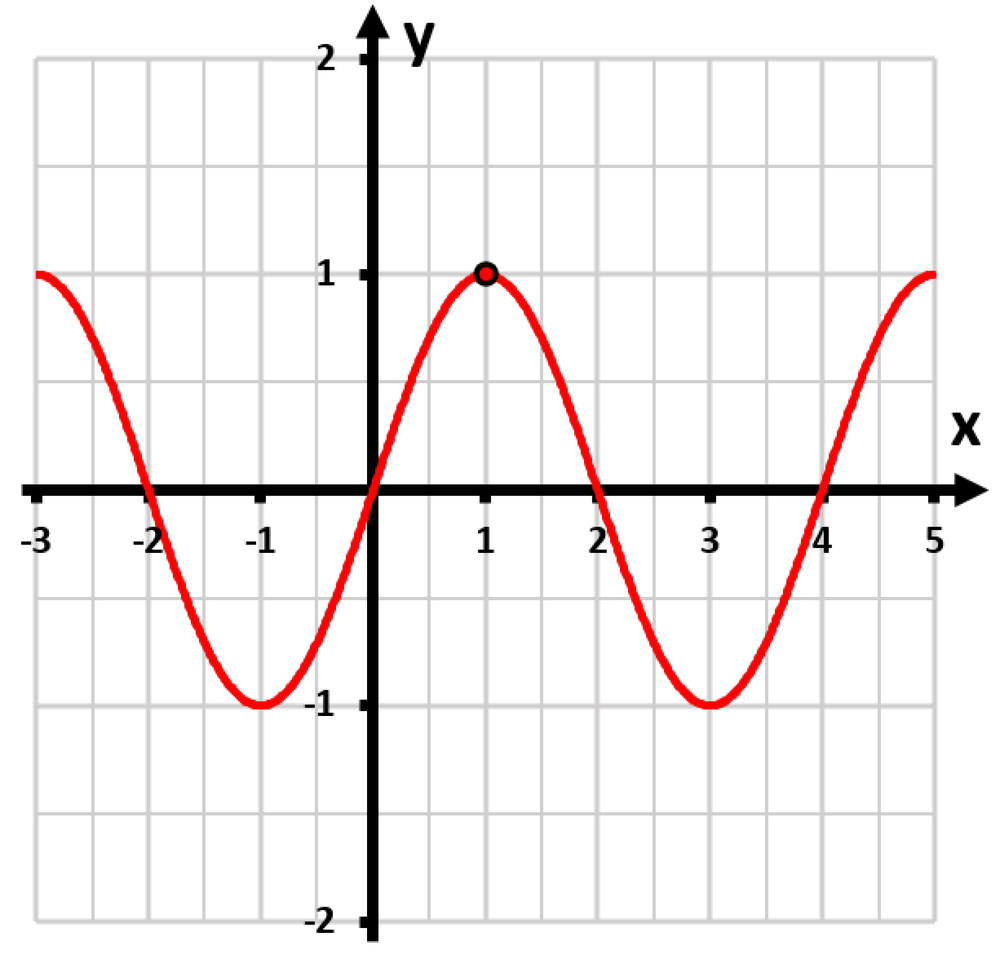 Graph of a red curve on a grid, highlighting a point to estimate the slope of the curve at that location.