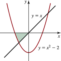 Graph showing a shaded area between a parabola and a line, illustrating the concept of area determination in mathematics.