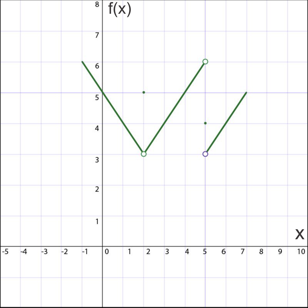 Graph of a piecewise function with open and closed points illustrating the limit of f(x) as x approaches 5.