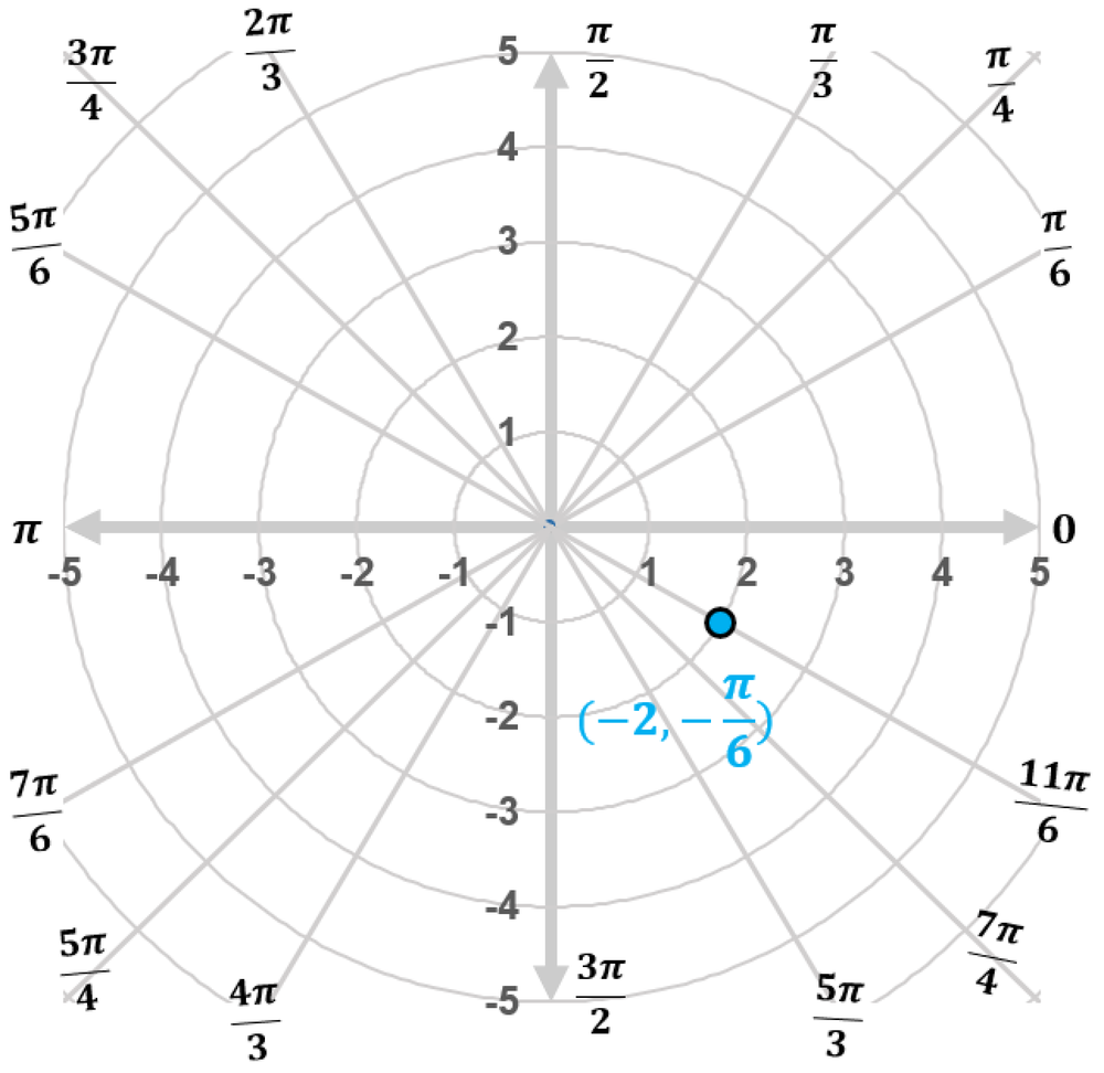 Polar coordinate graph showing point at radius -2 and angle negative pi over 6 radians marked in the fourth quadrant.