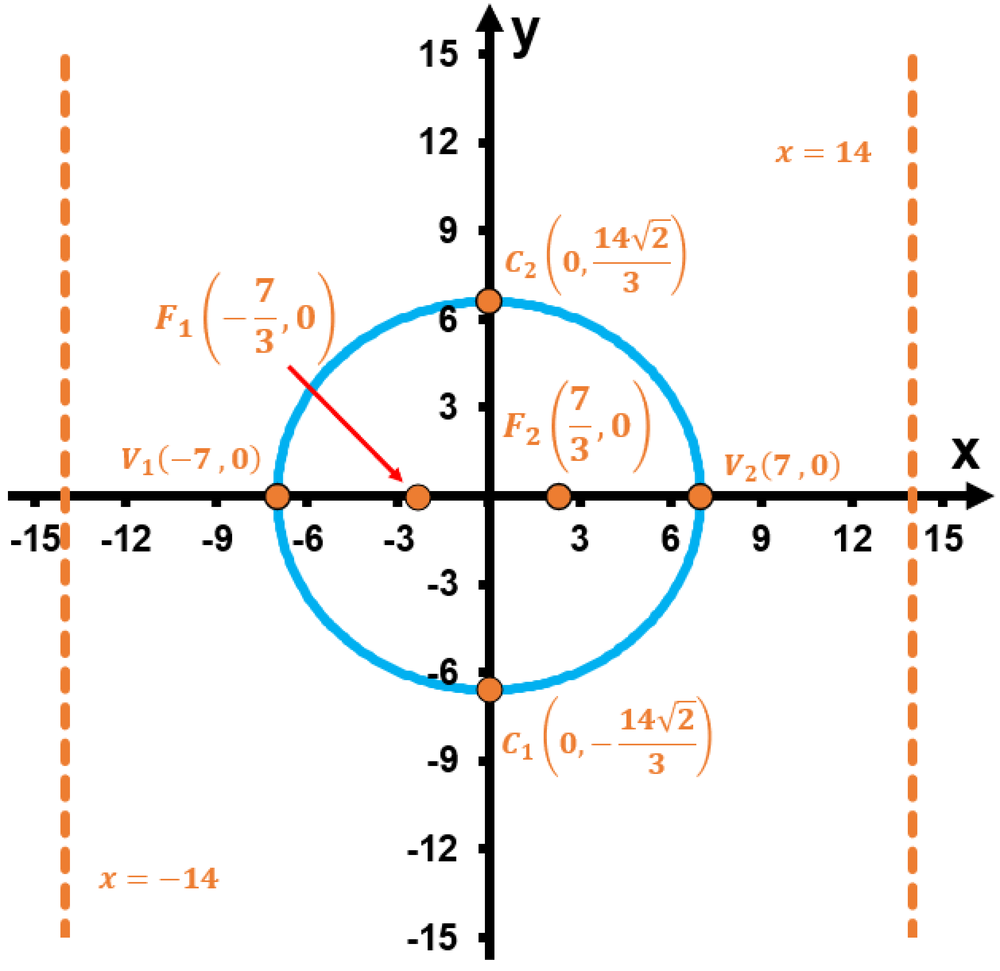 Graph of an ellipse centered at origin with vertices, foci, and directrices labeled on x and y axes.
