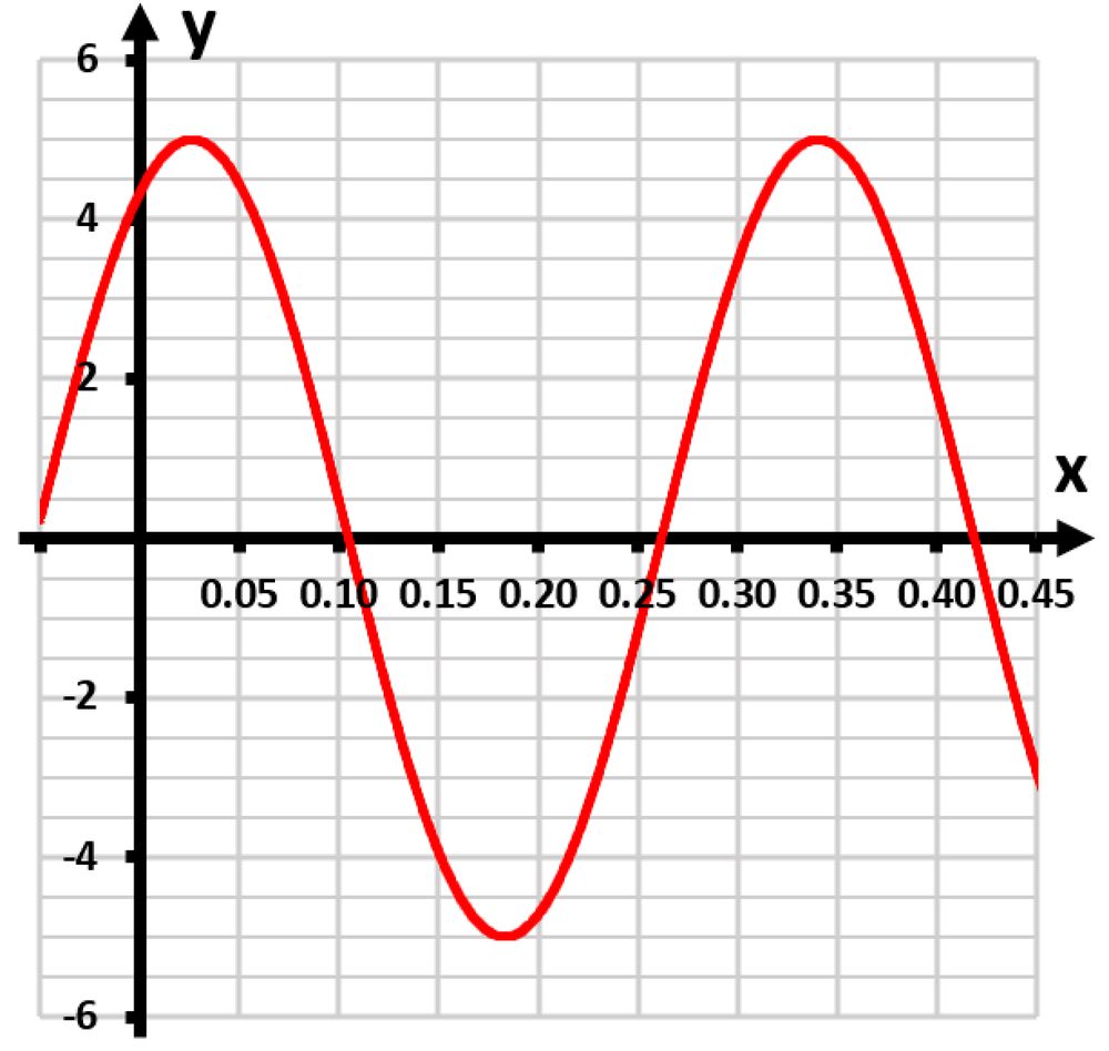 Graph of the function y=4sin(20x−π/3) showing oscillations between -6 and 6 on a grid.