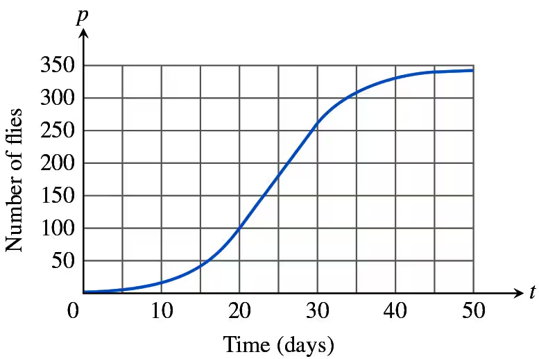 Graph showing the population of fruit flies over time, illustrating growth phases and carrying capacity.