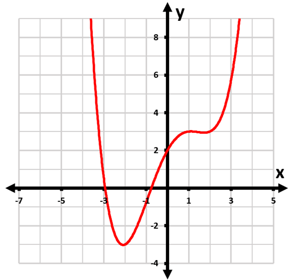 Graph of a polynomial function with a red curve, showing its behavior across the x and y axes on a grid.