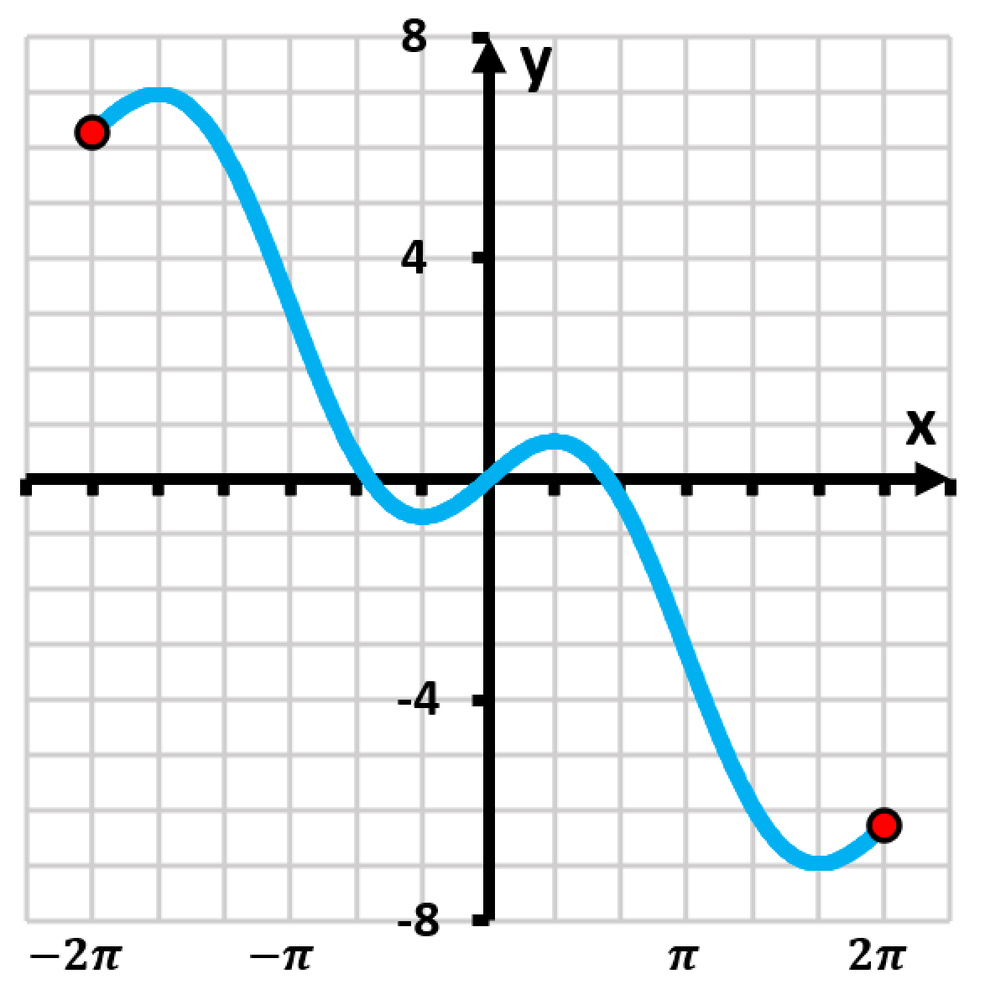 Graph of f(x) = x - 2sin(x) on the interval [-2π, 2π], showing key points marked in red.