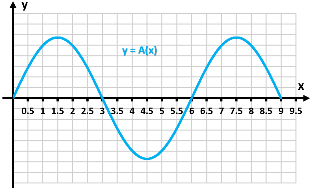 Graph of y = A(x) showing a smooth curve oscillating between positive and negative values from x=0 to x=9 on a grid.