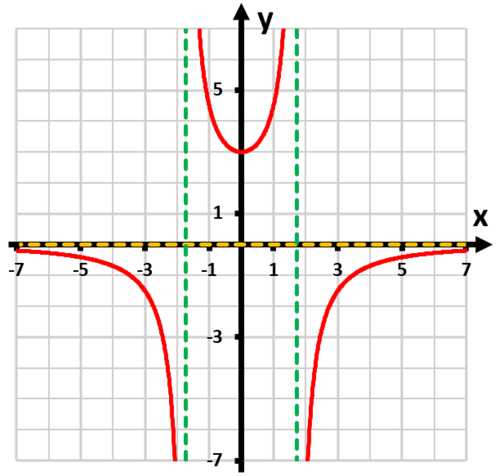 Graph of f(x)=9/(x^2+3) with vertical asymptotes at x=±√3 and horizontal asymptote at y=0.