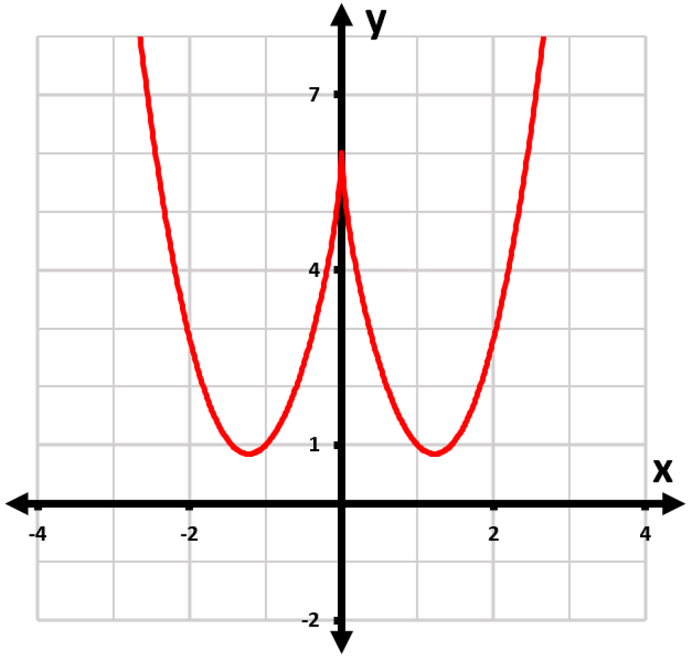 Graph of the function f(x)=6−6x²/³+x⁸/³, showing a red curve with a minimum point at (0, 4).