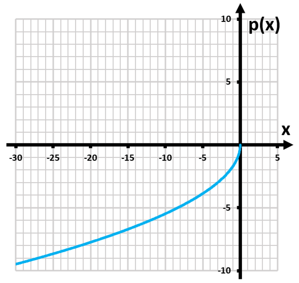 Graph of the function p(x) = √(-3x), showing its curve in the fourth quadrant with labeled axes.