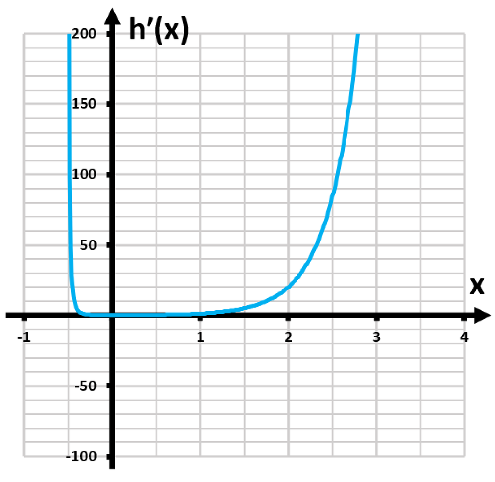 Graph of the derivative h′(x) showing a steep increase near x=1 and a vertical asymptote at x=-1.