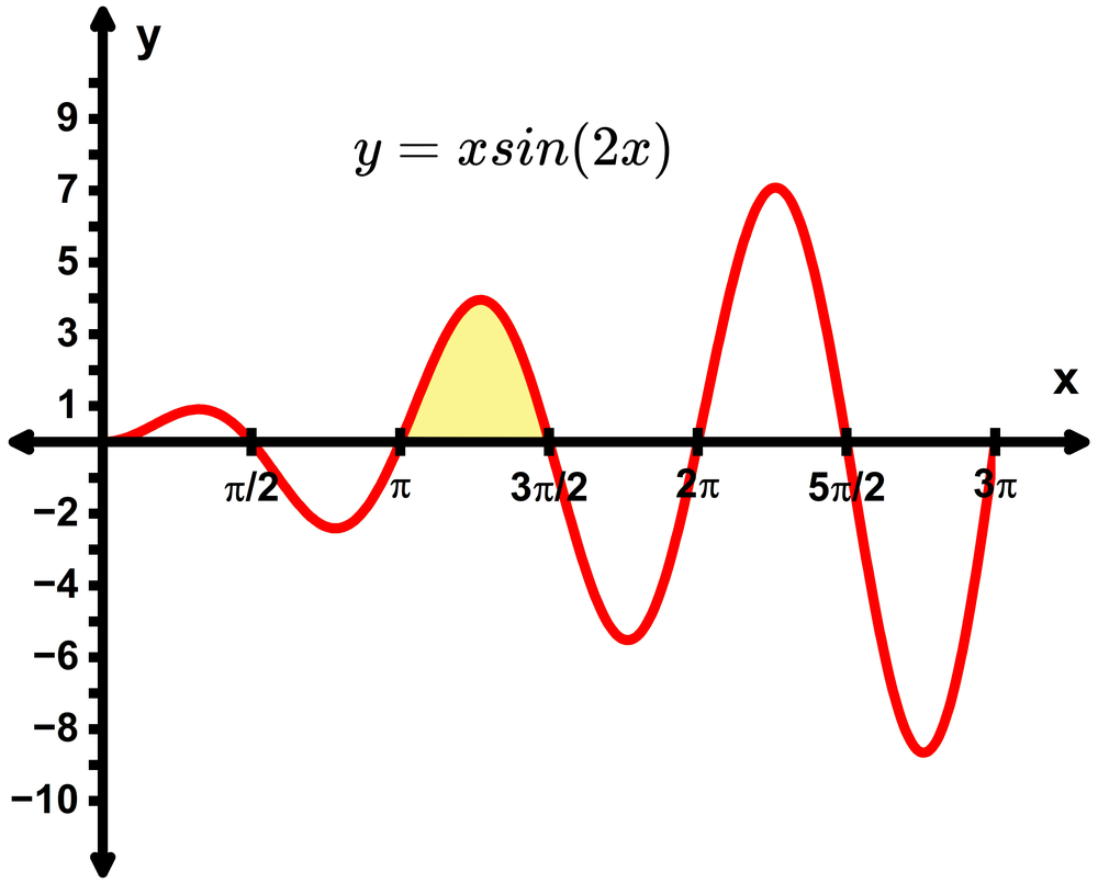 Graph of y = x sin(2x) with a yellow shaded area between the curve and x-axis from pi to 3pi/2.