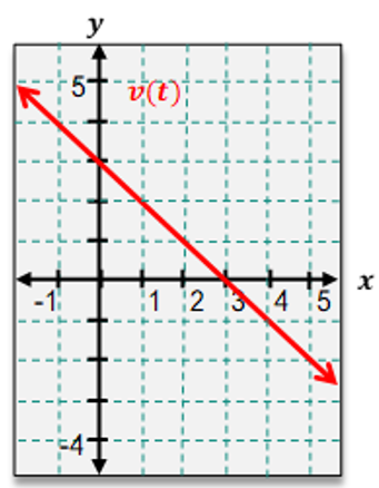 Graph of velocity v(t) over time, showing a downward linear trend from 5 to -4 on the y-axis.