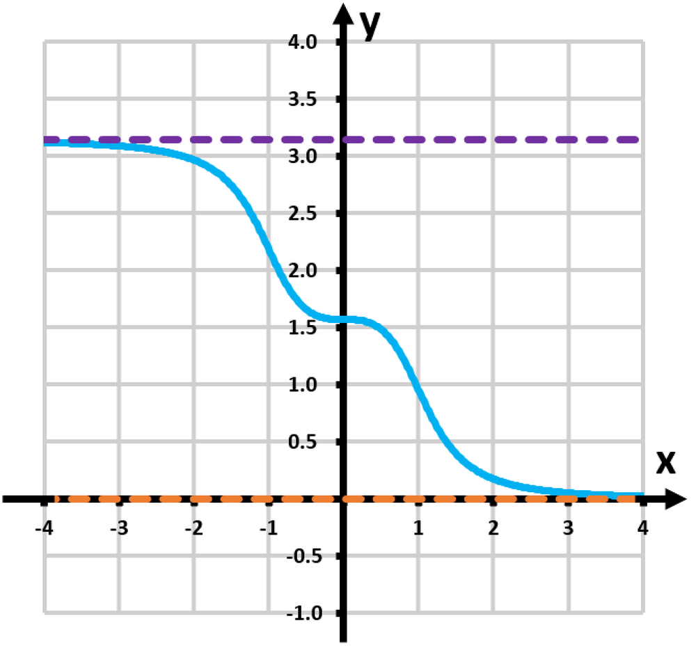 Graph of f(x)=tan−1(x³/√2) showing a blue curve with horizontal asymptotes at y=3 and y=0.