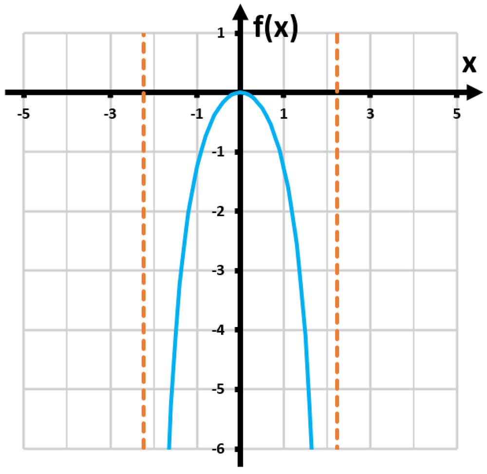 Graph of the function f(x) = 5x²/(x² + 5) with vertical asymptotes at x = -2.24 and x = 2.24.