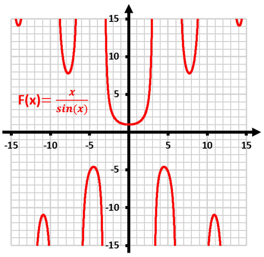Graph of F(x) = x/sin(x) showing oscillations near the origin, illustrating the limit as x approaches 0.