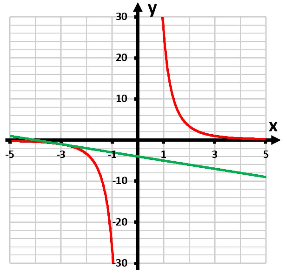 Graph showing a red curve of y=27/x^3 and a green tangent line at the point (3,1) on a coordinate plane.
